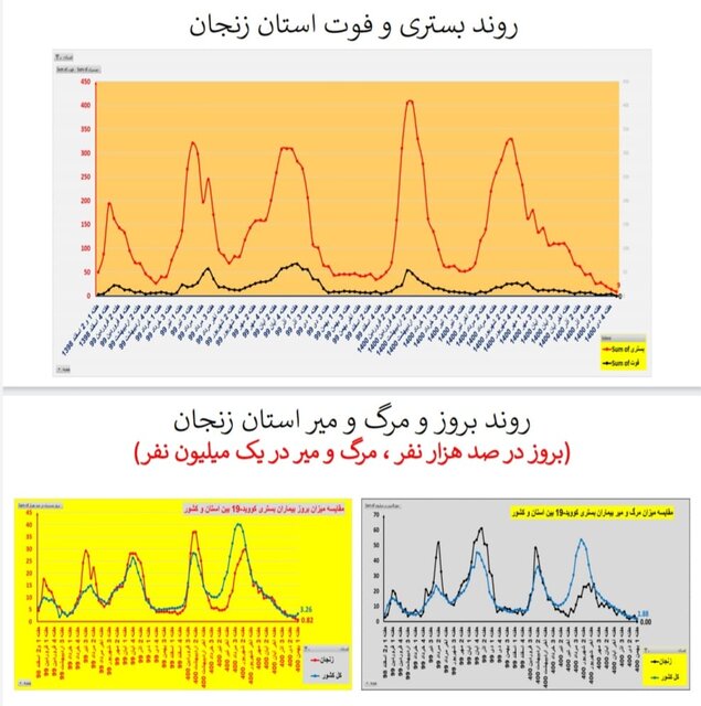 روند افزایشی بستریهای کرونا در اغلب استانهای کشور/۱۵۶ فوتی در هفته اول بهمن ماه