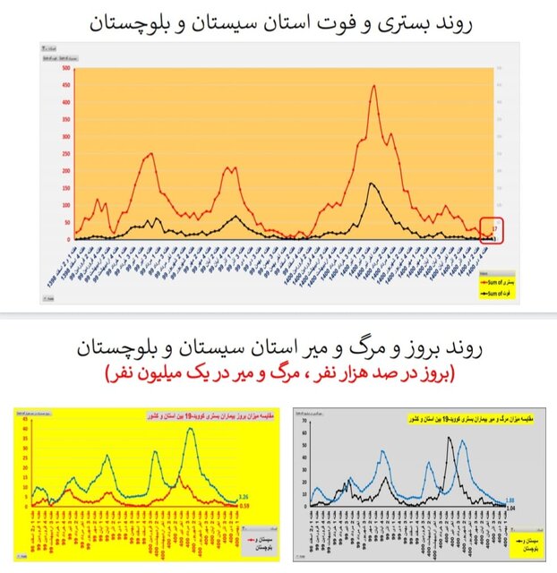 روند افزایشی بستریهای کرونا در اغلب استانهای کشور/۱۵۶ فوتی در هفته اول بهمن ماه