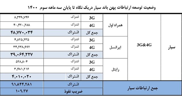 تعداد مشترکان اینترنت موبایل از ۹۱ میلیون گذشت