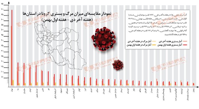 ورود بیسروصدا به پیک ششم کرونا