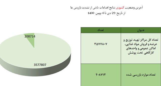 استفاده 57 درصدی از ماسک در شرایط اُمیکرونی / مدارس در رتبه چهارم اخطارهای کرونایی 9