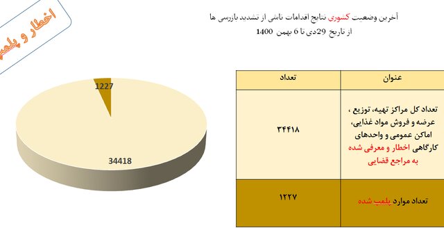 استفاده ۵۷ درصدی از ماسک در شرایط اُمیکرونی/مدارس در رتبه چهارم اخطارهای کرونایی