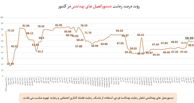 استفاده ۵۷ درصدی از ماسک در شرایط اُمیکرونی/مدارس در رتبه چهارم اخطارهای کرونایی