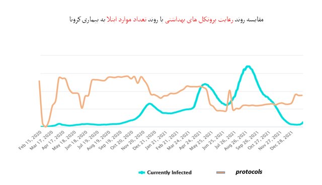 استفاده 57 درصدی از ماسک در شرایط اُمیکرونی / مدارس در رتبه چهارم اخطارهای کرونایی 3