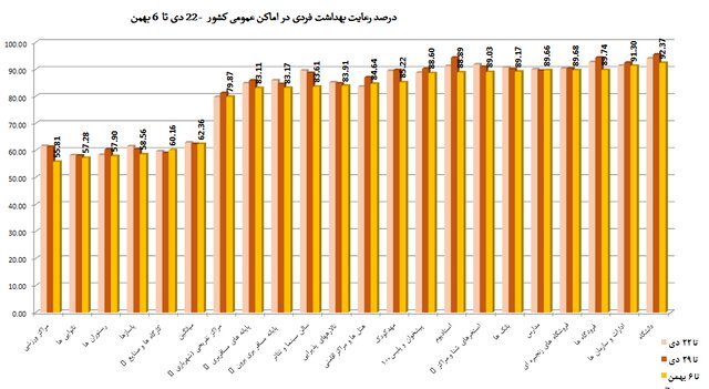 استفاده 57 درصدی از ماسک در شرایط اُمیکرونی/مدارس در رتبه چهارم اخطارهای کرونایی