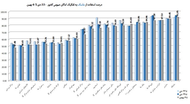استفاده 57 درصدی از ماسک در شرایط اُمیکرونی / مدارس در رتبه چهارم اخطارهای کرونایی 5