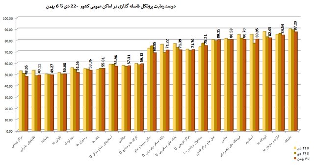 استفاده ۵۷ درصدی از ماسک در شرایط اُمیکرونی/مدارس در رتبه چهارم اخطارهای کرونایی