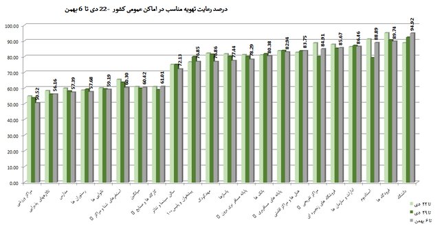 استفاده 57 درصدی از ماسک در شرایط اُمیکرونی / مدارس در رتبه چهارم اخطارهای کرونایی 7