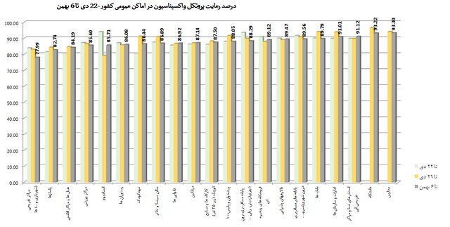 استفاده ۵۷ درصدی از ماسک در شرایط اُمیکرونی/مدارس در رتبه چهارم اخطارهای کرونایی