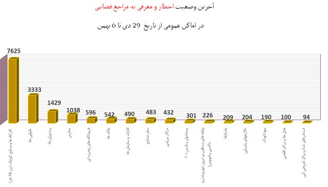 استفاده 57 درصدی از ماسک در شرایط اُمیکرونی / مدارس در رتبه چهارم اخطارهای کرونایی 11