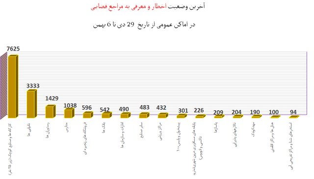 استفاده ۵۷ درصدی از ماسک در شرایط اُمیکرونی/مدارس در رتبه چهارم اخطارهای کرونایی