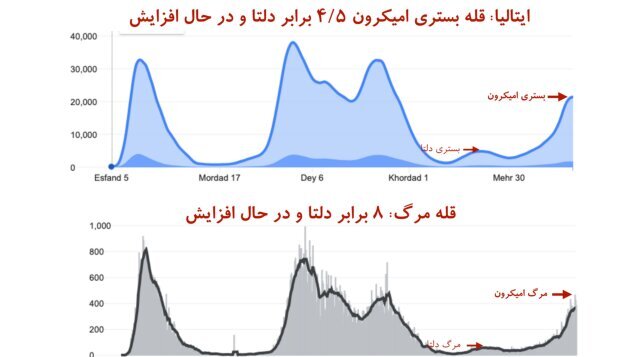 خطر سبقت تلفات امیکرون از دلتا در آمریکا/ تاختوتاز امیکرون در اروپا و کمبود پرسنل درمانی