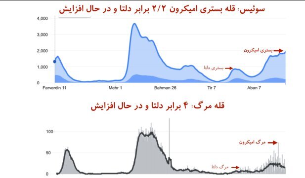 خطر سبقت تلفات امیکرون از دلتا در آمریکا/ تاختوتاز امیکرون در اروپا و کمبود پرسنل درمانی