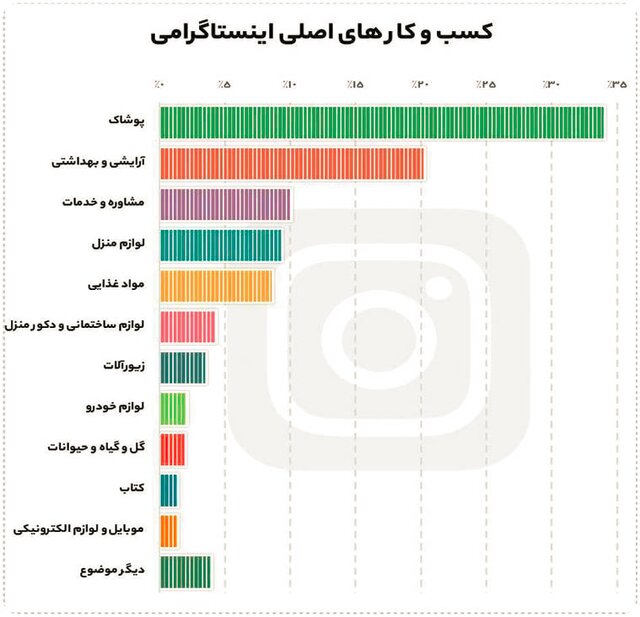 درآمد 9 میلیون نفر از اینستاگرام