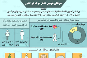 اینفوگرافیک / سرطان دومین عامل مرگ در کشور