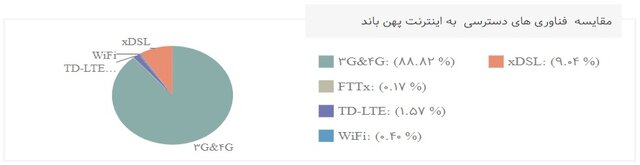 سهم ۸۸ درصدی 3G و 4G از مصرف اینترنت کاربران ایرانی