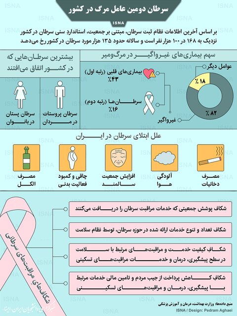 اینفوگرافیک / سرطان دومین عامل مرگ در کشور