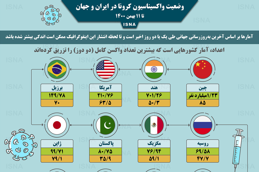 اینفوگرافیک / واکسیناسیون کرونا در ایران و جهان تا ۱۱ بهمن