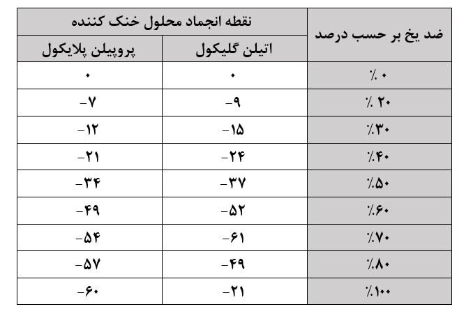 ضد یخ پرمصرف ترین ماده در فصل زمستان