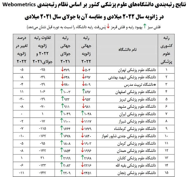 رتبه دانشگاههای وزارت بهداشت در نظام رتبهبندی جهانی وبومتریکس