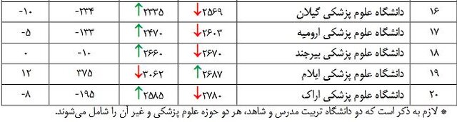 رتبه دانشگاههای وزارت بهداشت در نظام رتبهبندی جهانی وبومتریکس