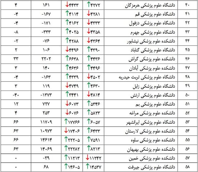 رتبه دانشگاههای وزارت بهداشت در نظام رتبهبندی جهانی وبومتریکس