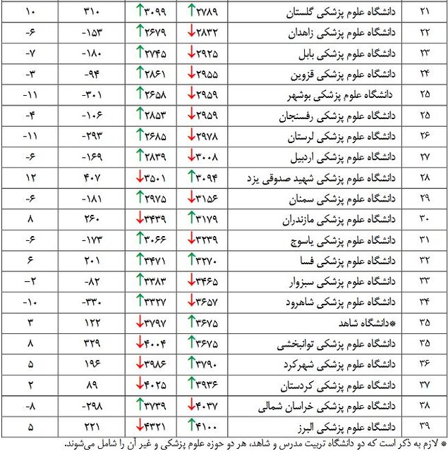 رتبه دانشگاههای وزارت بهداشت در نظام رتبهبندی جهانی وبومتریکس
