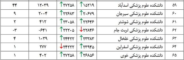 رتبه دانشگاههای وزارت بهداشت در نظام رتبهبندی جهانی وبومتریکس