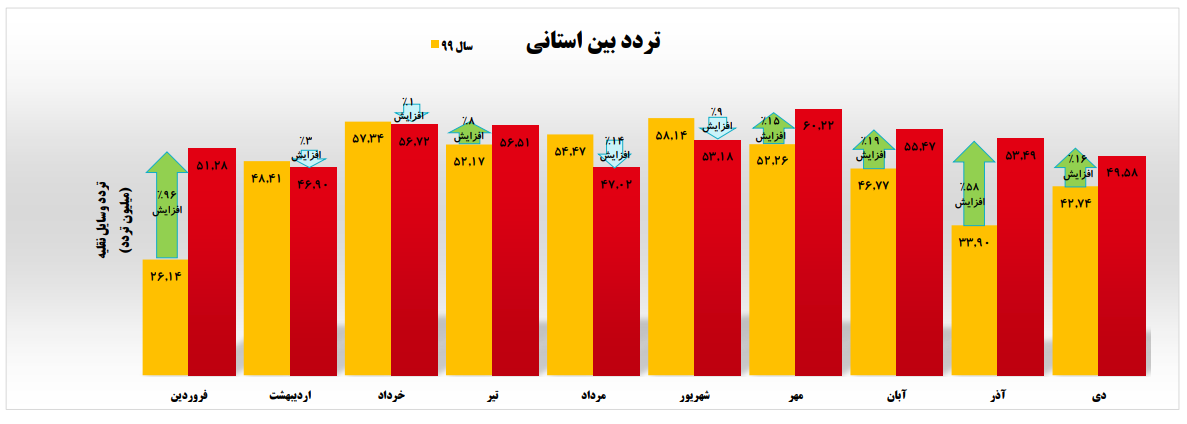 جزییات سفرهای جادهای مردم در دی ماه امیکرونی