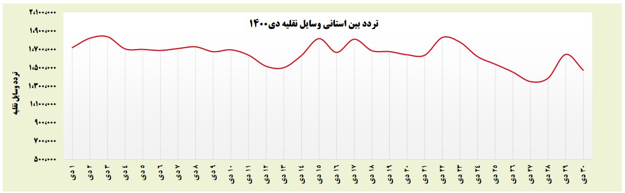 جزییات سفرهای جادهای مردم در دی ماه امیکرونی