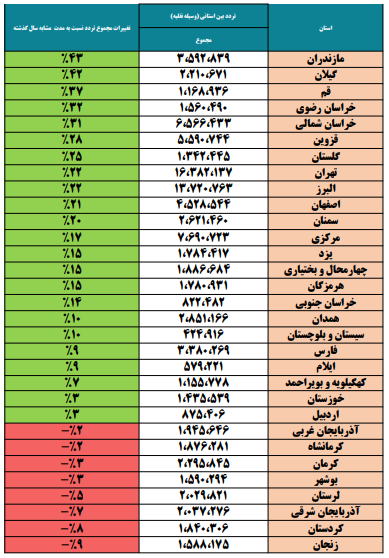جزییات سفرهای جادهای مردم در دی ماه امیکرونی
