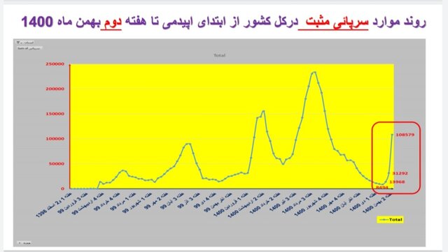 ایران در شاخه بالا رونده موج «اُمیکرون» / افزایش بارز بستریها در عمده استانها