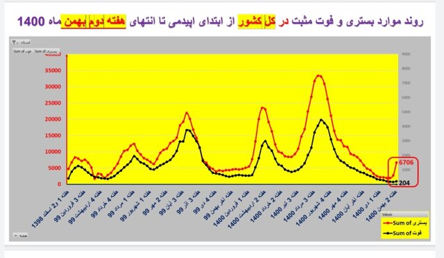 ایران در شاخه بالا رونده موج «اُمیکرون» / افزایش بارز بستریها در عمده استانها