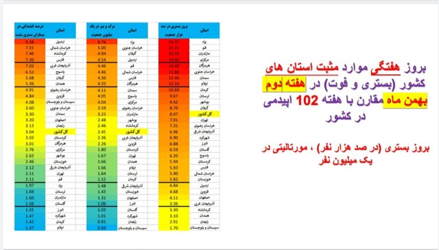ایران در شاخه بالا رونده موج «اُمیکرون» / افزایش بارز بستریها در عمده استانها