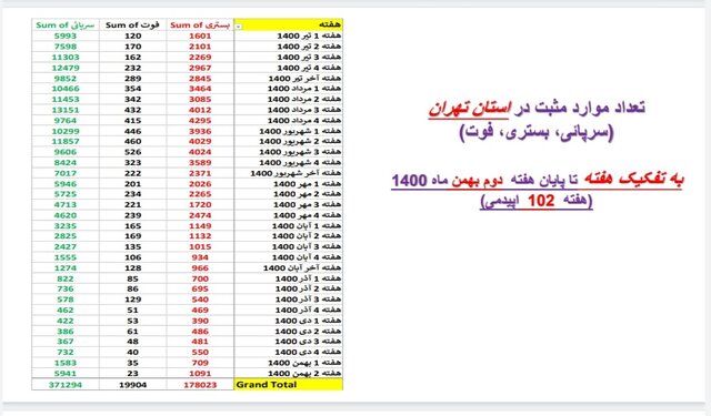 ایران در شاخه بالا رونده موج «اُمیکرون» / افزایش بارز بستریها در عمده استانها