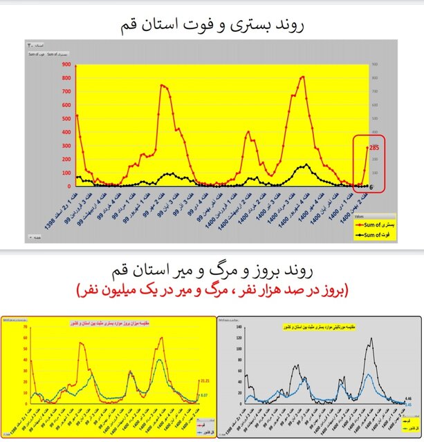 ایران در شاخه بالا رونده موج «اُمیکرون» / افزایش بارز بستریها در عمده استانها