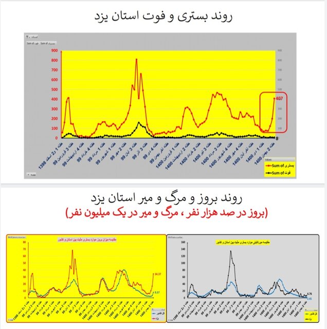 ایران در شاخه بالا رونده موج «اُمیکرون» / افزایش بارز بستریها در عمده استانها
