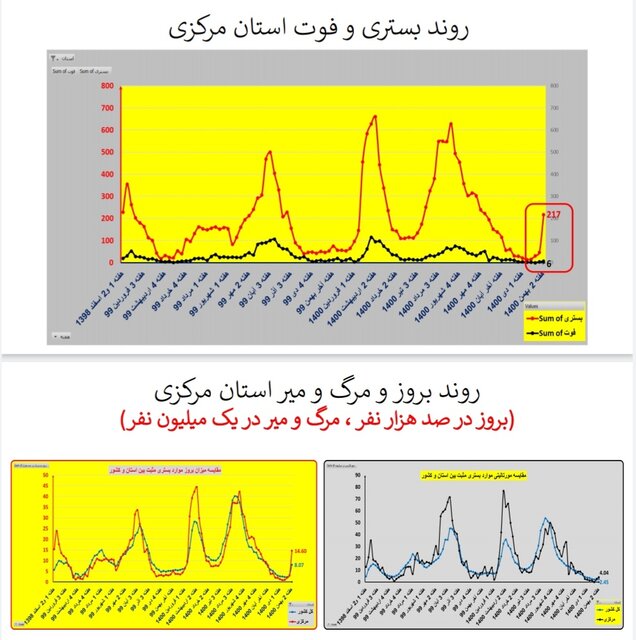 ایران در شاخه بالا رونده موج «اُمیکرون» / افزایش بارز بستریها در عمده استانها