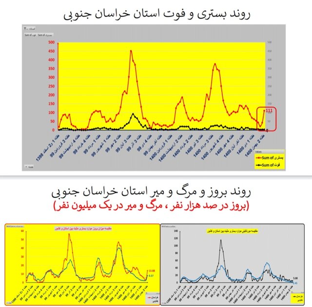 ایران در شاخه بالا رونده موج «اُمیکرون» / افزایش بارز بستریها در عمده استانها