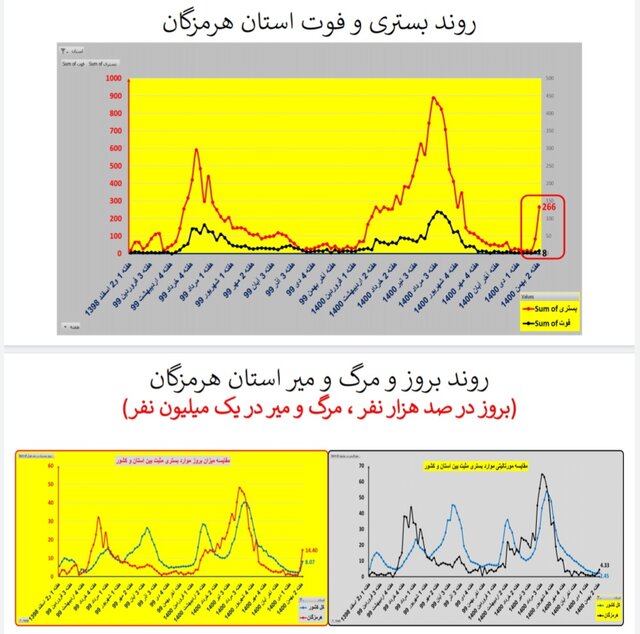 ایران در شاخه بالا رونده موج «اُمیکرون» / افزایش بارز بستریها در عمده استانها