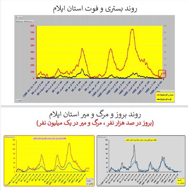 ایران در شاخه بالا رونده موج «اُمیکرون» / افزایش بارز بستریها در عمده استانها