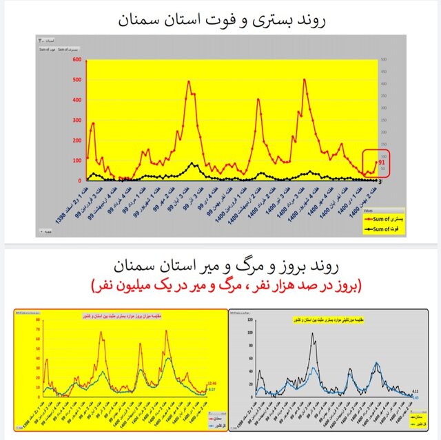 ایران در شاخه بالا رونده موج «اُمیکرون» / افزایش بارز بستریها در عمده استانها