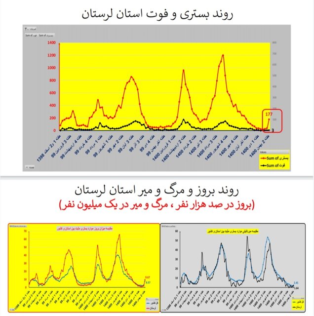 ایران در شاخه بالا رونده موج «اُمیکرون» / افزایش بارز بستریها در عمده استانها