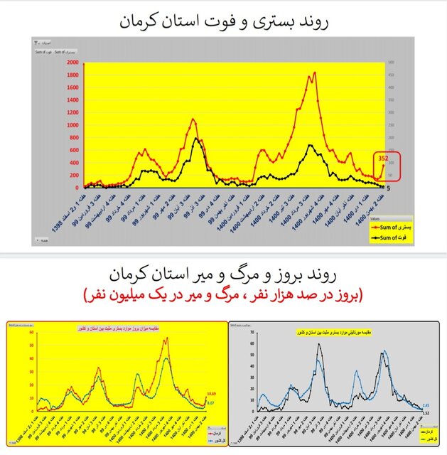 ایران در شاخه بالا رونده موج «اُمیکرون» / افزایش بارز بستریها در عمده استانها