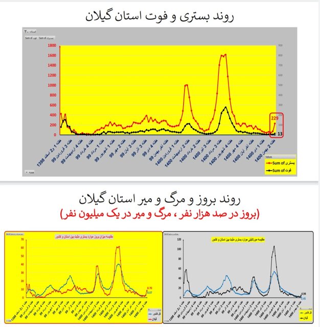 ایران در شاخه بالا رونده موج «اُمیکرون» / افزایش بارز بستریها در عمده استانها