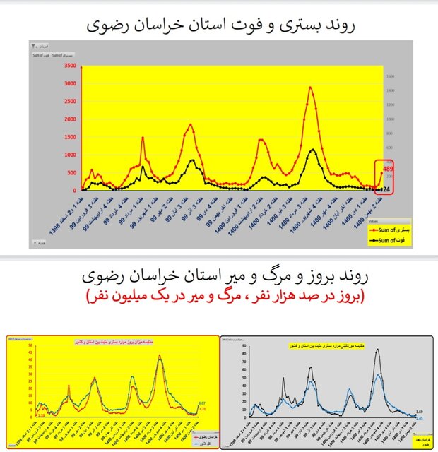 ایران در شاخه بالا رونده موج «اُمیکرون» / افزایش بارز بستریها در عمده استانها