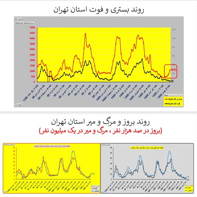 ایران در شاخه بالا رونده موج «اُمیکرون» / افزایش بارز بستریها در عمده استانها