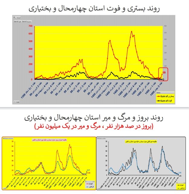 ایران در شاخه بالا رونده موج «اُمیکرون» / افزایش بارز بستریها در عمده استانها