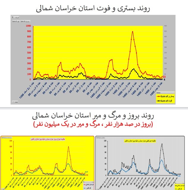 ایران در شاخه بالا رونده موج «اُمیکرون» / افزایش بارز بستریها در عمده استانها