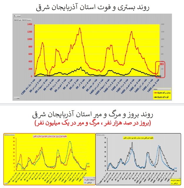 ایران در شاخه بالا رونده موج «اُمیکرون» / افزایش بارز بستریها در عمده استانها